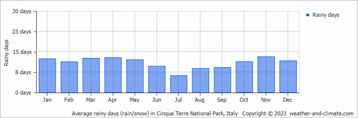 Average monthly rainy days in Cinque Terre National Park, Italy